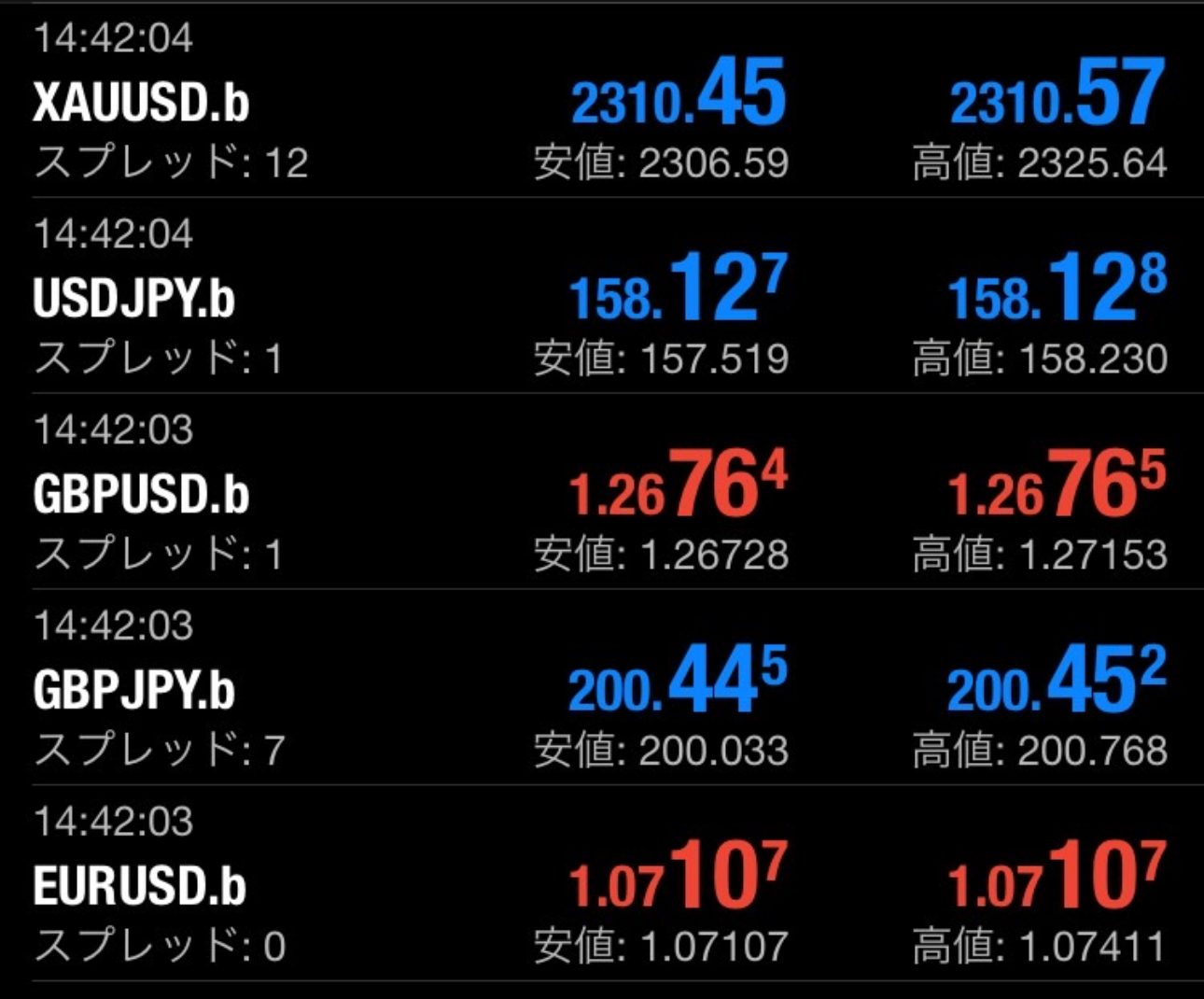 SuperFunded（スーパーファンディッド）のスプレッドは比較的狭いです。EURUSDやUSDJPYなどはスプレッドが0のタイミングが多々あります。 取引に